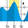 Dungeness tide chart for Sunday, December 4, 2022