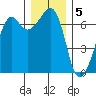 Dungeness tide chart for Monday, December 5, 2022