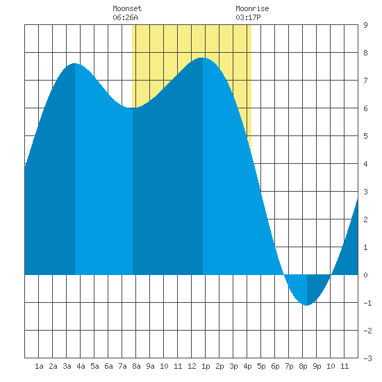 Dungeness tide chart for Tuesday, December 6, 2022