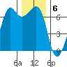 Dungeness tide chart for Tuesday, December 6, 2022