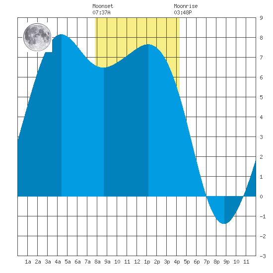 Dungeness tide chart for Wednesday, December 7, 2022