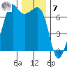 Dungeness tide chart for Wednesday, December 7, 2022