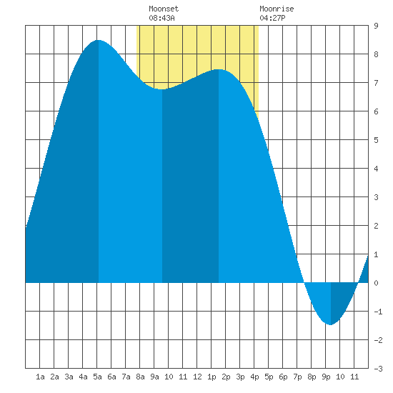 Dungeness tide chart for Thursday, December 8, 2022
