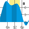Dungeness tide chart for Thursday, December 8, 2022
