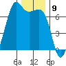 Dungeness tide chart for Friday, December 9, 2022