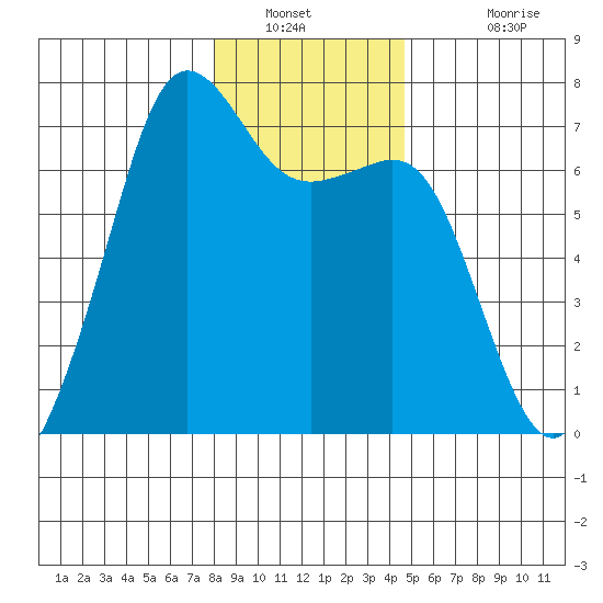 Dungeness tide chart for Tuesday, January 10, 2023
