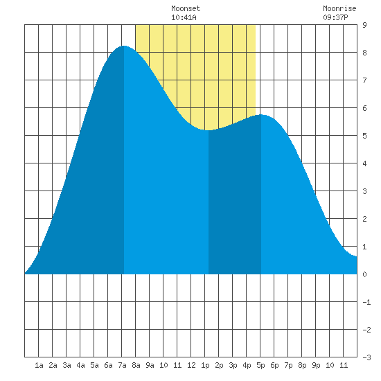 Dungeness tide chart for Wednesday, January 11, 2023