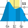 Dungeness tide chart for Wednesday, January 11, 2023