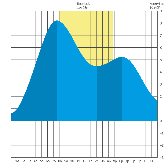 Dungeness tide chart for Thursday, January 12, 2023