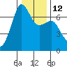 Dungeness tide chart for Thursday, January 12, 2023