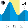 Dungeness tide chart for Saturday, January 14, 2023