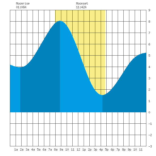 Dungeness tide chart for Sunday, January 15, 2023