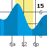 Dungeness tide chart for Sunday, January 15, 2023