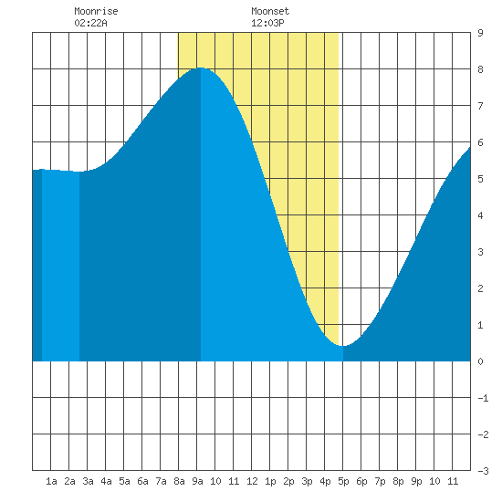 Dungeness tide chart for Monday, January 16, 2023