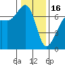 Dungeness tide chart for Monday, January 16, 2023