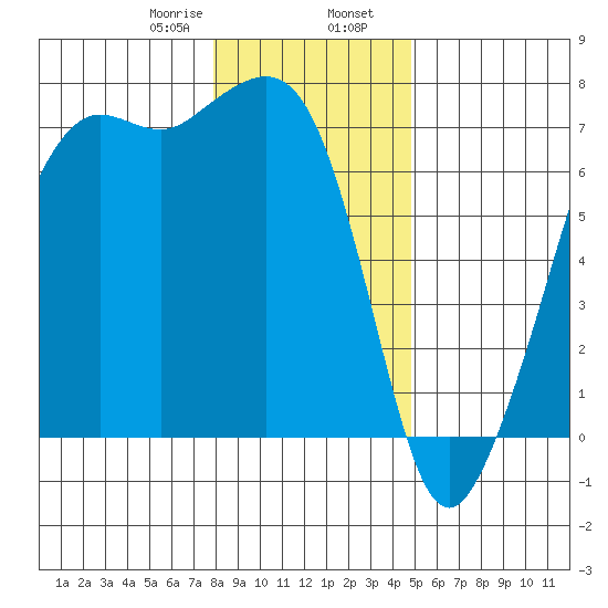 Dungeness tide chart for Wednesday, January 18, 2023