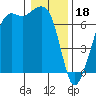 Dungeness tide chart for Wednesday, January 18, 2023
