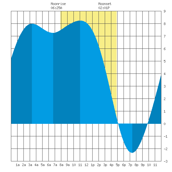 Dungeness tide chart for Thursday, January 19, 2023