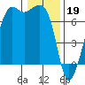 Dungeness tide chart for Thursday, January 19, 2023