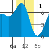 Dungeness tide chart for Sunday, January 1, 2023