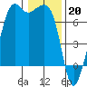 Dungeness tide chart for Friday, January 20, 2023