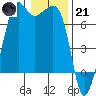 Dungeness tide chart for Saturday, January 21, 2023