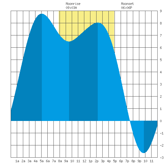 Dungeness tide chart for Sunday, January 22, 2023