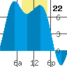 Dungeness tide chart for Sunday, January 22, 2023