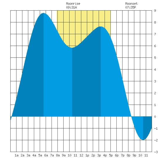 Dungeness tide chart for Monday, January 23, 2023