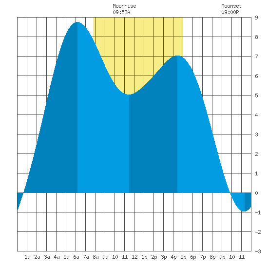 Dungeness tide chart for Tuesday, January 24, 2023