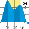 Dungeness tide chart for Tuesday, January 24, 2023