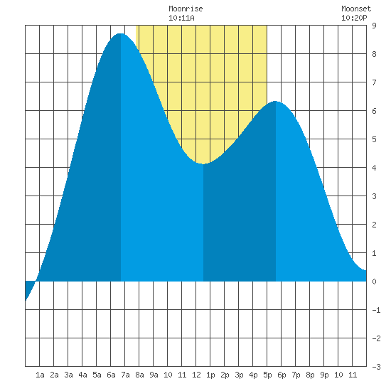 Dungeness tide chart for Wednesday, January 25, 2023