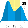 Dungeness tide chart for Wednesday, January 25, 2023