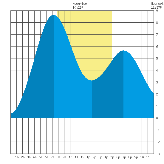 Dungeness tide chart for Thursday, January 26, 2023
