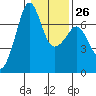 Dungeness tide chart for Thursday, January 26, 2023