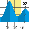 Dungeness tide chart for Friday, January 27, 2023