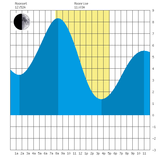 Dungeness tide chart for Saturday, January 28, 2023
