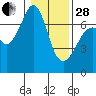 Dungeness tide chart for Saturday, January 28, 2023