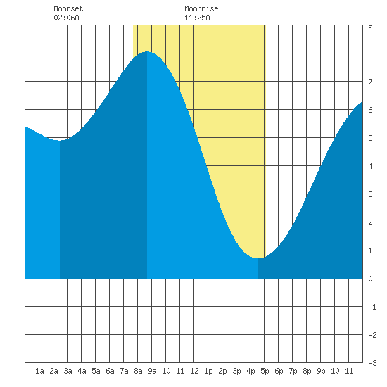Dungeness tide chart for Sunday, January 29, 2023