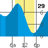 Dungeness tide chart for Sunday, January 29, 2023