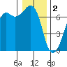 Dungeness tide chart for Monday, January 2, 2023