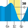 Dungeness tide chart for Monday, January 30, 2023