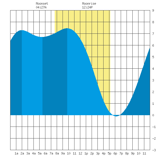 Dungeness tide chart for Tuesday, January 31, 2023