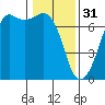 Dungeness tide chart for Tuesday, January 31, 2023