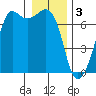 Dungeness tide chart for Tuesday, January 3, 2023