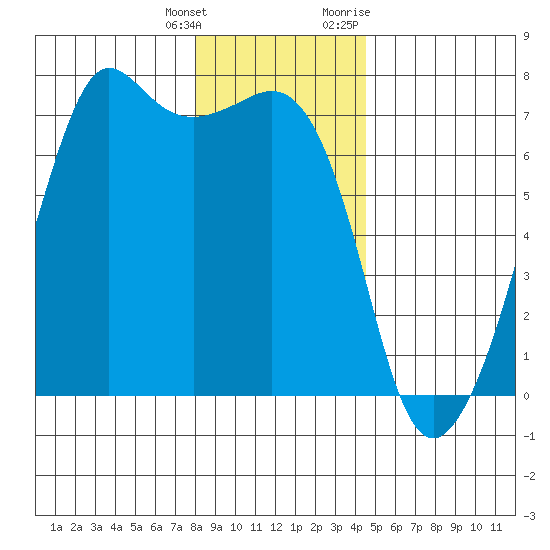 Dungeness tide chart for Wednesday, January 4, 2023