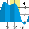 Dungeness tide chart for Wednesday, January 4, 2023