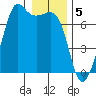 Dungeness tide chart for Thursday, January 5, 2023
