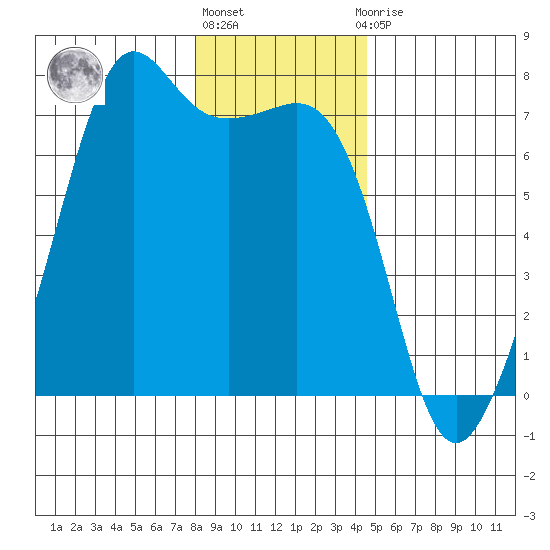 Dungeness tide chart for Friday, January 6, 2023