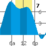 Dungeness tide chart for Saturday, January 7, 2023